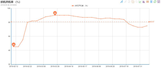 一方訂單不斷、一方貨款難要，紡織市場“冰火兩重天”!(圖1)