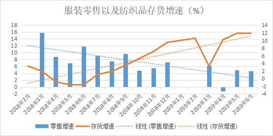 一方訂單不斷、一方貨款難要，紡織市場“冰火兩重天”!(圖2)